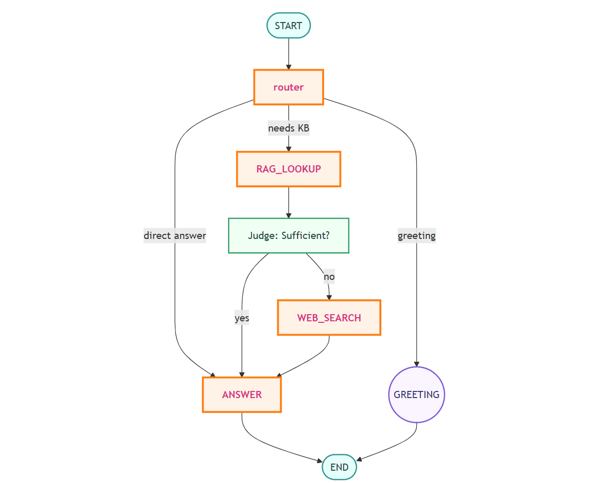 Agentic RAG Services | Custom RAG Agents & LangGraph Experts