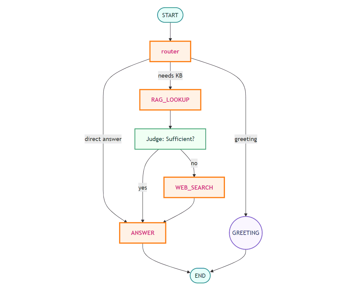 Agentic RAG Services | Custom RAG Agents & LangGraph Experts