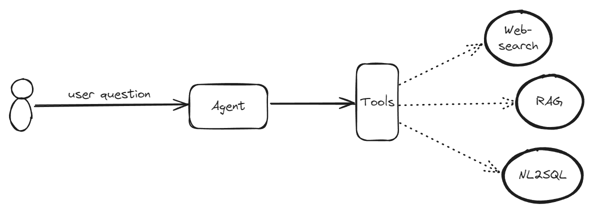 LangGraph Agent with WebSearch, RAG, NL2SQL Tool