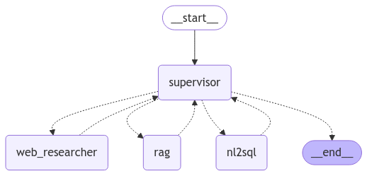 visualizing graph of multi agent langgraph workflow